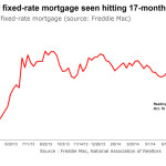 Mortgage Rate Seen Hitting 17-month Low