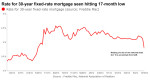 Mortgage Rate Seen Hitting 17-month Low