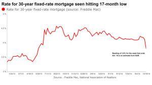 Mortgage Rate Seen Hitting 17-month Low