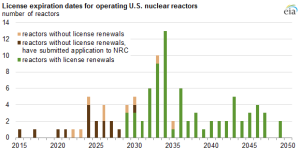 License Expiration for Nuclear Power Plants