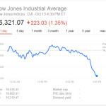 Stocks Plunge Again