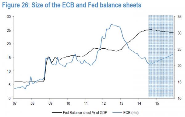ECB and FED Balance Sheets