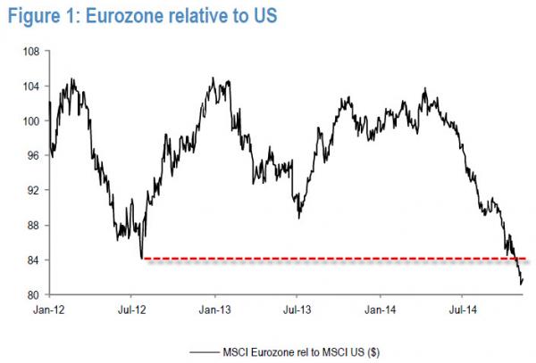 Euro to US
