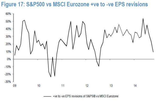 S&P500 vs MSCI Eurozone