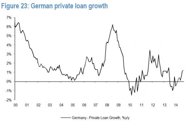 German Private Loan Growth