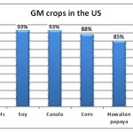 Monsanto Losing Millions as GMO Labeling Push Grows