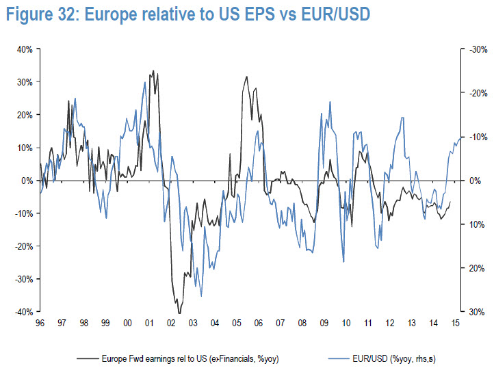 Europe relative to US EPS vs Euro / USD