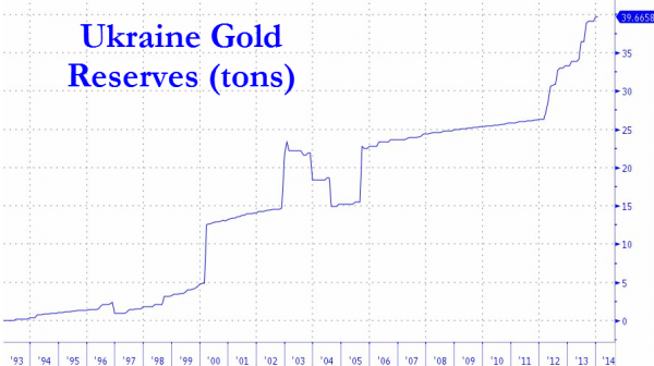 Ukraine gold's reserves