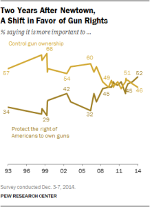 Growing Public Support for Gun Rights in America