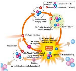 Nuclear Fusion