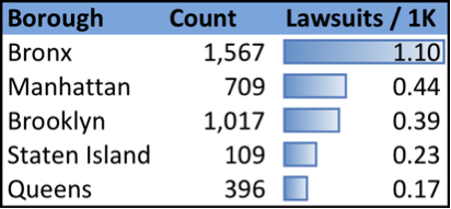 lawsuits filed per one-thousand residents in each borough