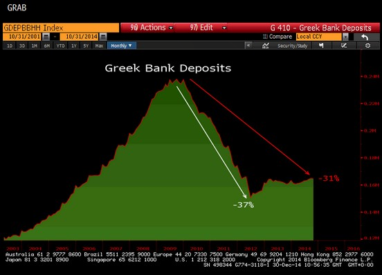 Greek Deposits - Another Run on Greek Banks Begins